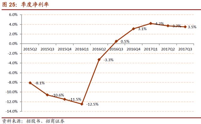 收入证明_收入营业费用率(2)