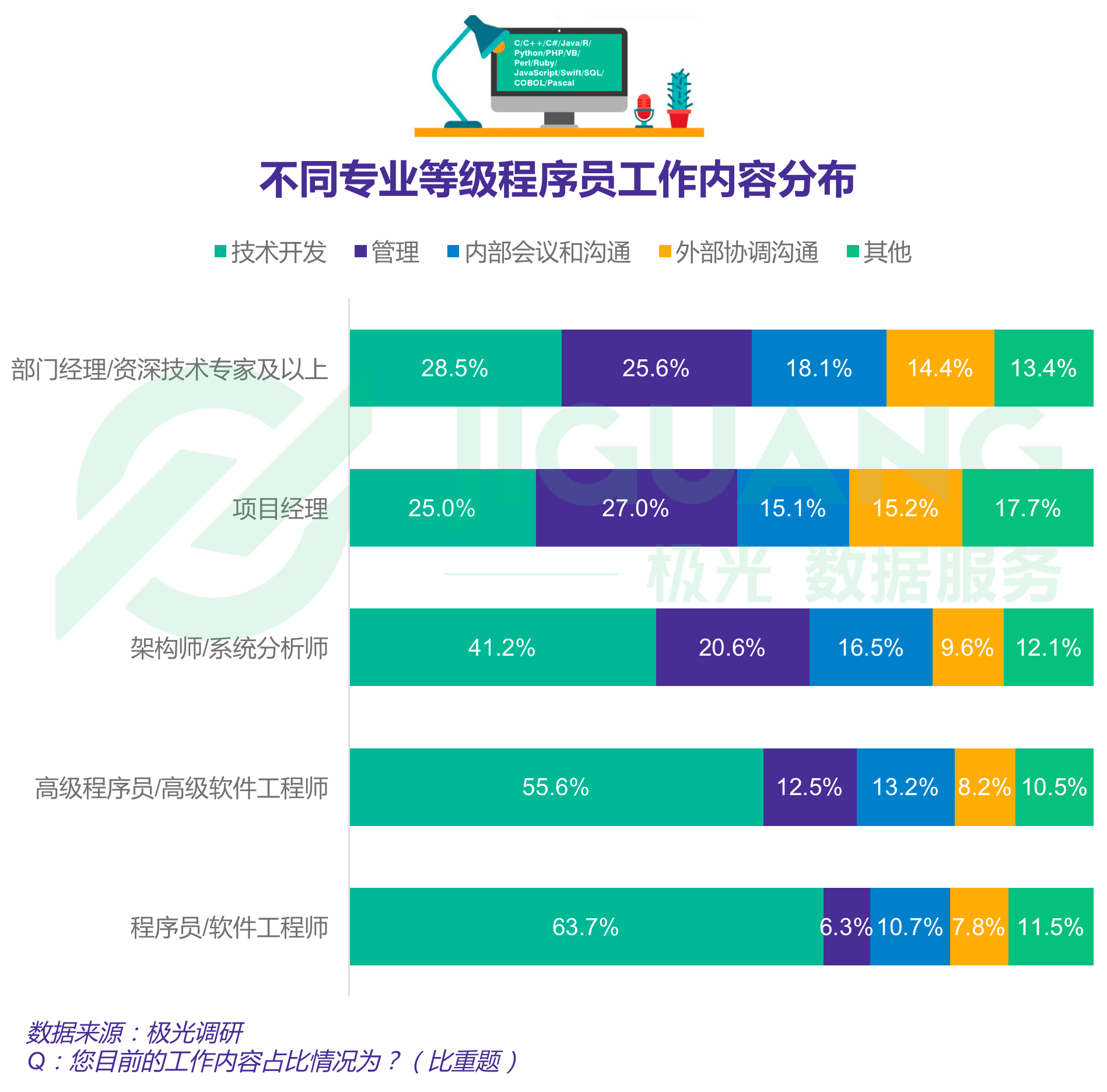 程序员鼓励师_武汉c 程序员收入(2)