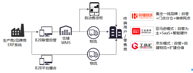 浅析：这些B2B电商里的明星,都是怎么撬开行业的？