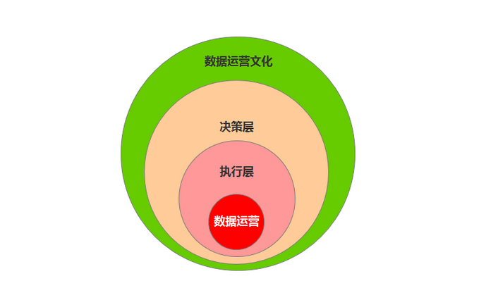 分析:数据运营的"道""术""器"