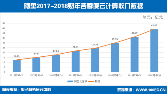 收入证明_2018年阿里巴巴收入(2)