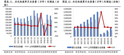 京东快递员收入_2018年快递业务收入(2)
