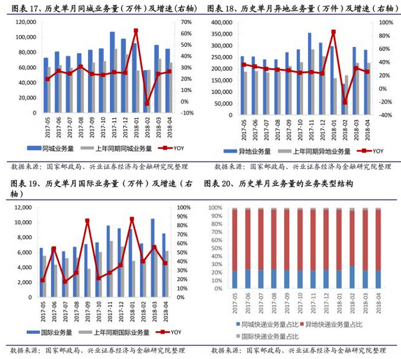 京东快递员收入_2018年快递业务收入(2)