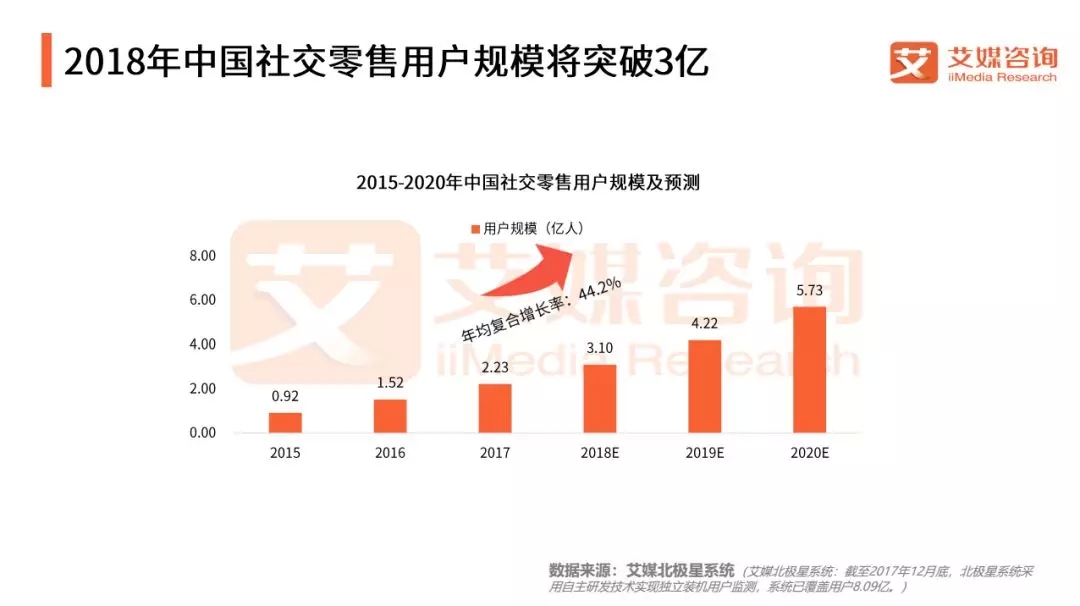艾媒:《2018Q1中国社交电商行业市场研究报告