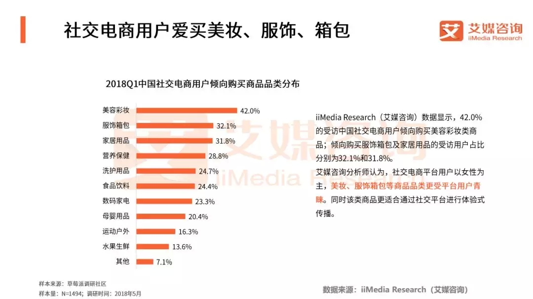 艾媒:《2018Q1中国社交电商行业市场研究报告