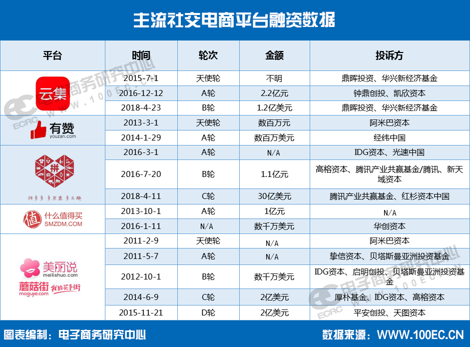 【报告】2017年社交电商平台融资总额达7.7亿元