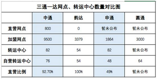 【物流研究】力推加盟转直营，申通还能追上来吗？