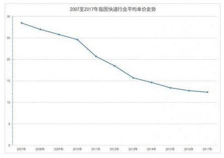 【物流研究】力推加盟转直营，申通还能追上来吗？