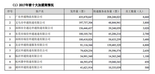 【物流研究】力推加盟转直营，申通还能追上来吗？