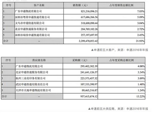 【物流研究】力推加盟转直营，申通还能追上来吗？