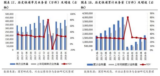 京东快递员收入_2018年快递业务收入(2)