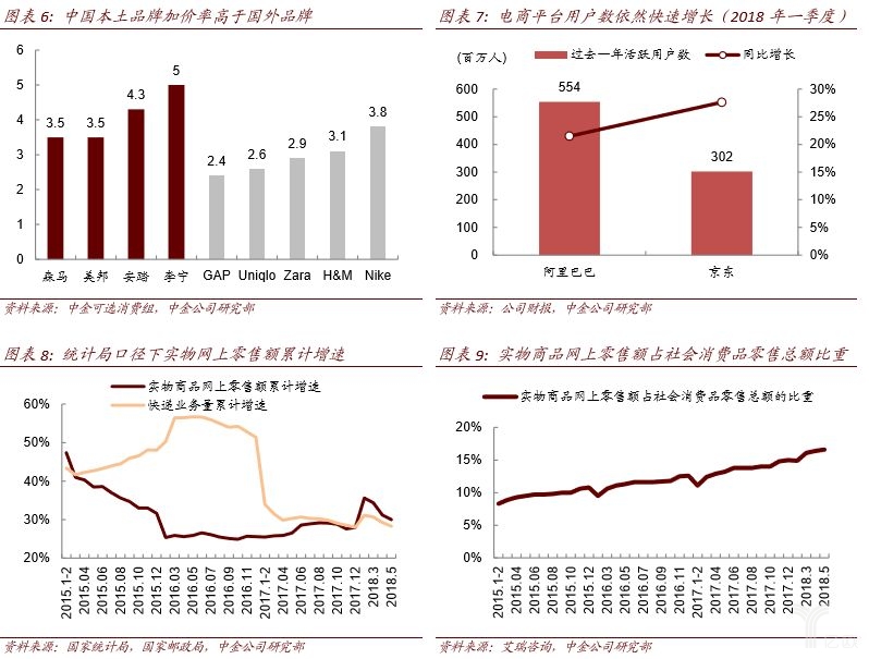 中国本土品牌加价率高于国外品牌、电商平台用户数依然快速增长、统计局口径下实物网上零售额累计增速、实物商品网上零售额占社会消费品零售总额比重