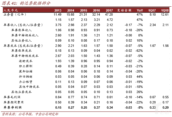 京东快递员收入_2018快递行业收入(3)