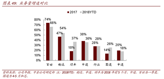 京东快递员收入_2018快递行业收入(3)
