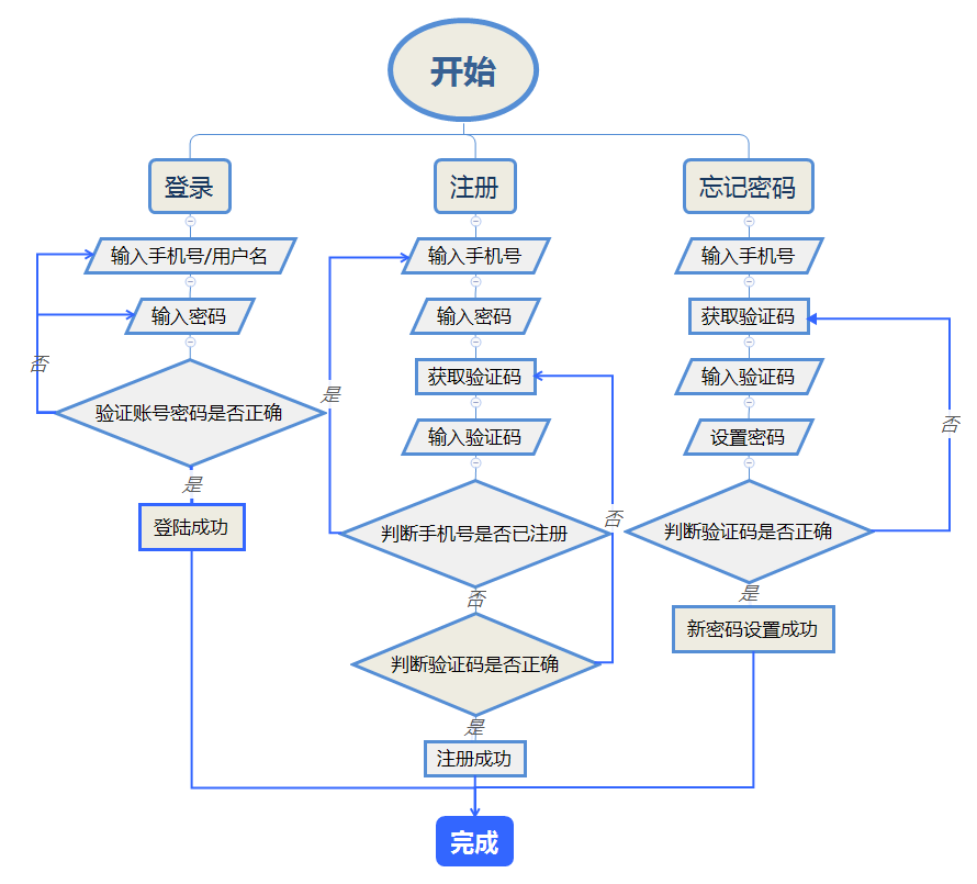 产品功能图 四,产品设计 1.