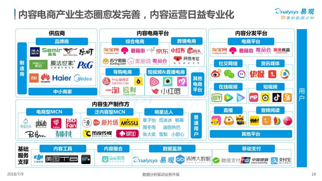 Analysys易观：《2018中国内容电商市场专题分析报告》（PPT） 电子商务研究中心 中国电商门户 互联网+智库