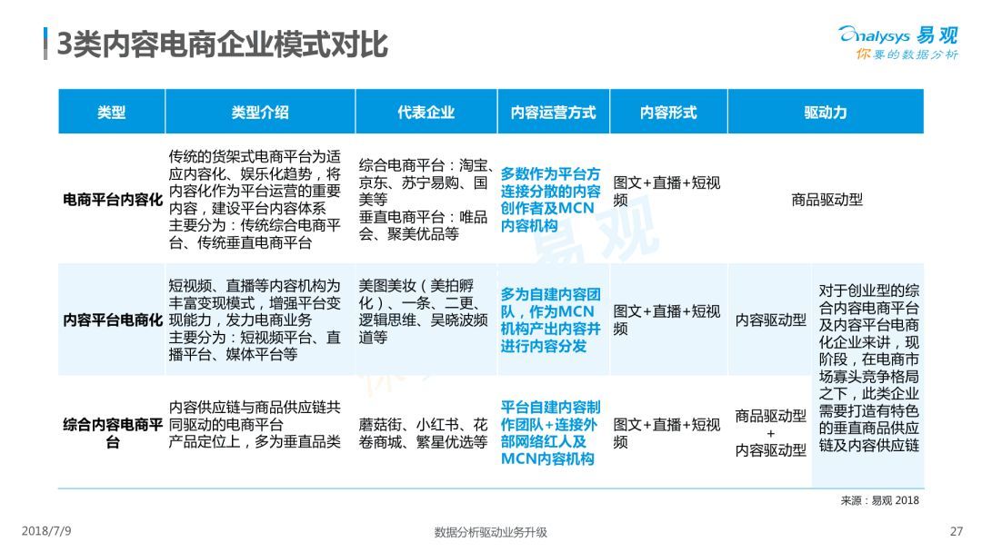 Analysys易观：《2018中国内容电商市场专题分析报告》（PPT） 电子商务研究中心 中国电商门户 互联网+智库