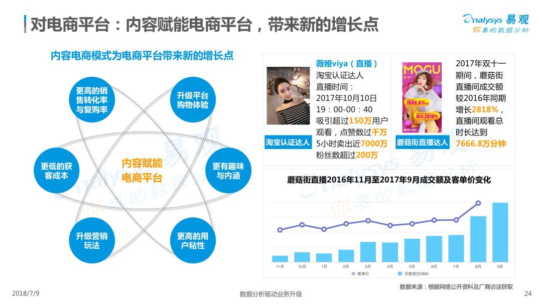 Analysys易观：《2018中国内容电商市场专题分析报告》（PPT） 电子商务研究中心 中国电商门户 互联网+智库