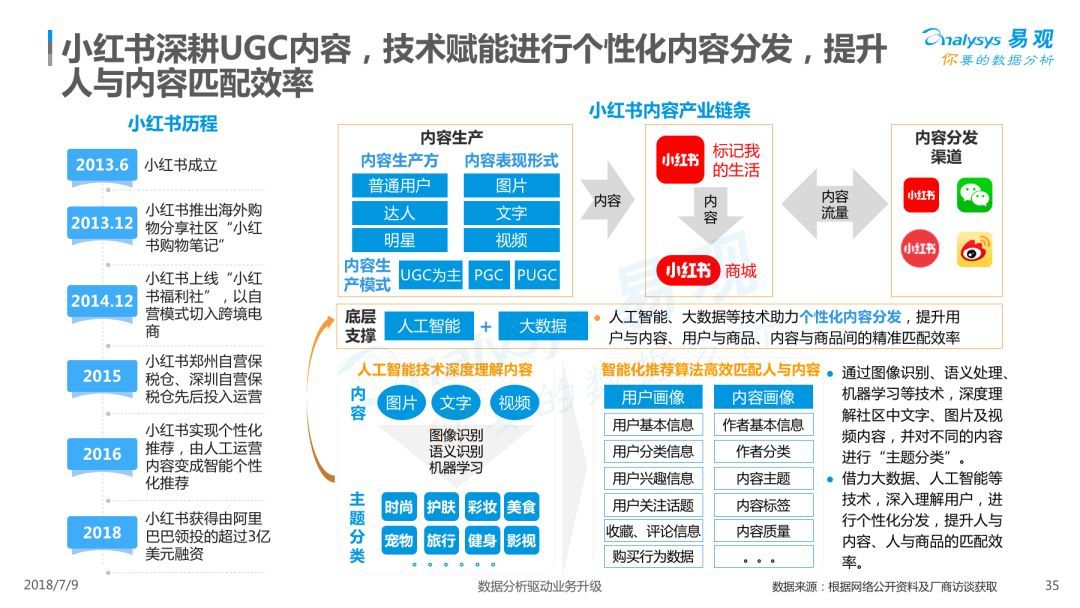 Analysys易观：《2018中国内容电商市场专题分析报告》（PPT） 电子商务研究中心 中国电商门户 互联网+智库