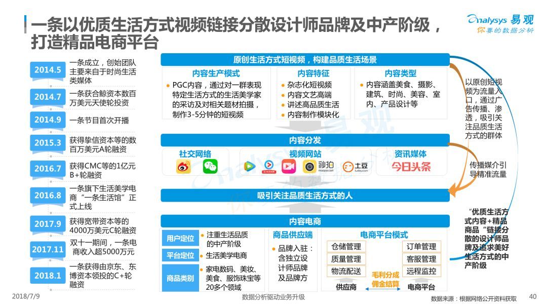 Analysys易观：《2018中国内容电商市场专题分析报告》（PPT） 电子商务研究中心 中国电商门户 互联网+智库