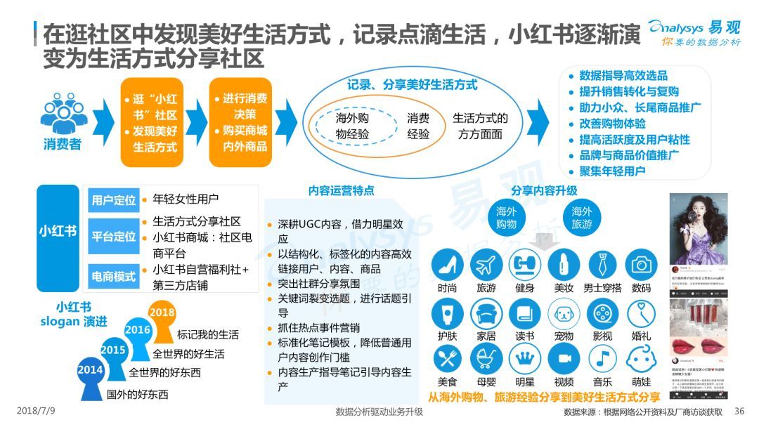 Analysys易观：《2018中国内容电商市场专题分析报告》（PPT） 电子商务研究中心 中国电商门户 互联网+智库