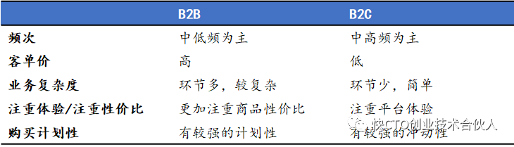 盘点：决定B2B企业未来生死的四大技术