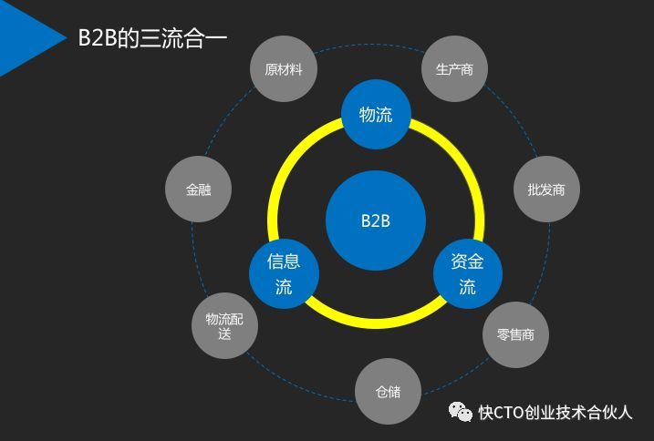 盘点：决定B2B企业未来生死的四大技术