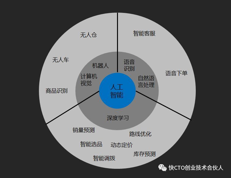 盘点：决定B2B企业未来生死的四大技术