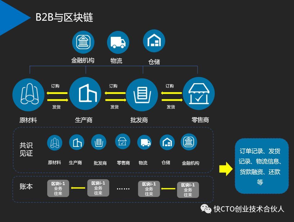 盘点：决定B2B企业未来生死的四大技术