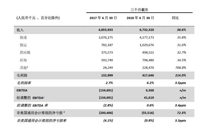 背靠阿里仍持续亏损 百世物流渐被抛离_物流_电商报 背靠阿里仍持续亏损 百世物流渐被抛离_物流_电商报