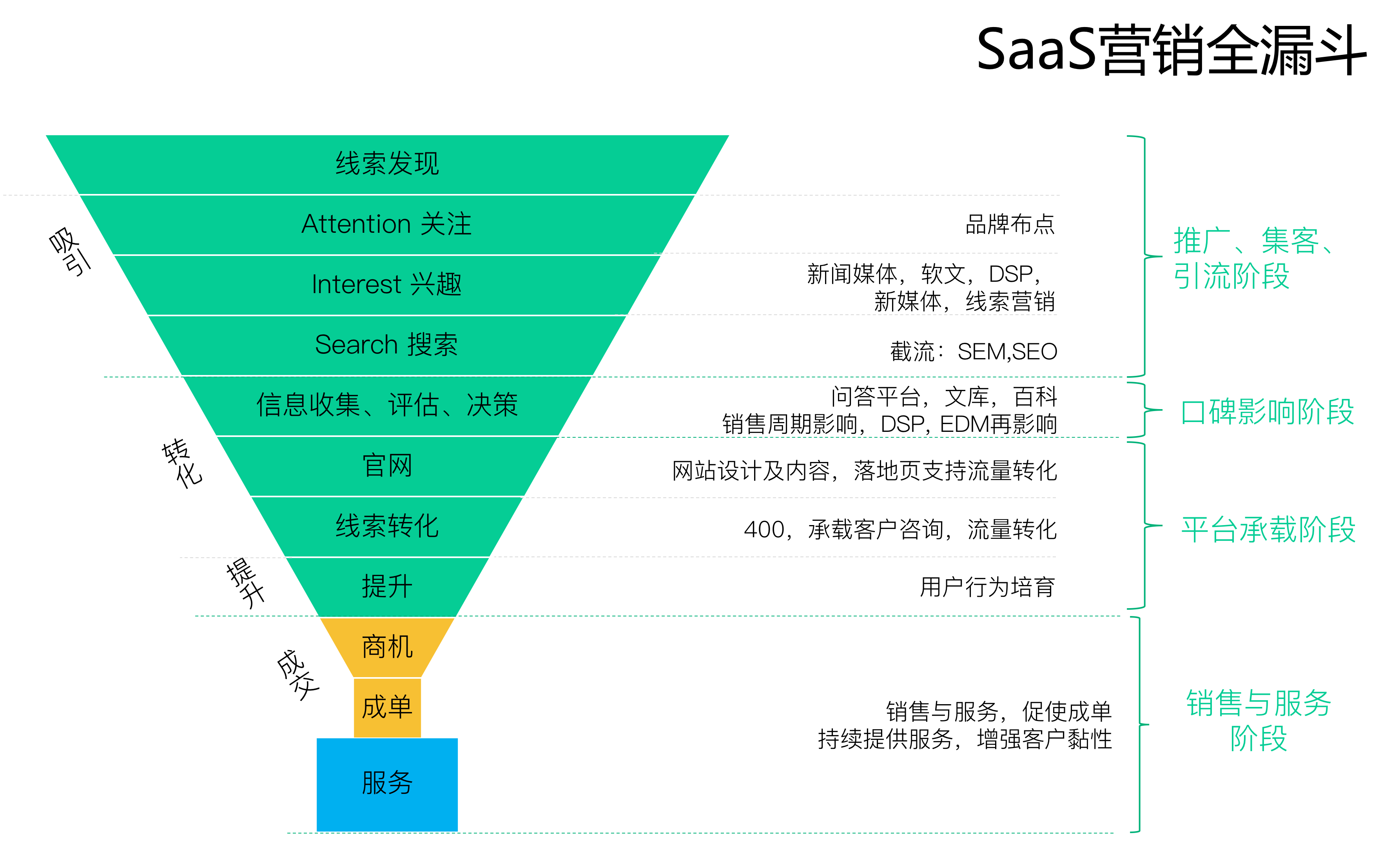 图 3. saas 营销全漏斗