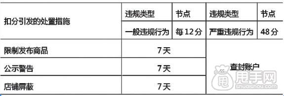 淘宝侵权扣分