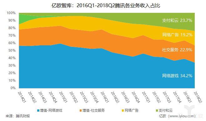 亿欧智库:2016Q1-2018Q2腾讯各业务收入占比