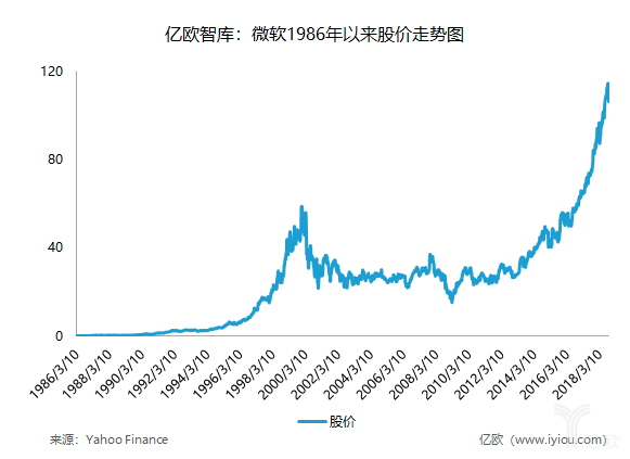 亿欧智库:微软1986年以来股价走势图