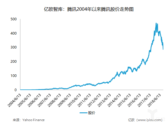 亿欧智库:腾讯2004年以来腾讯股价走势图