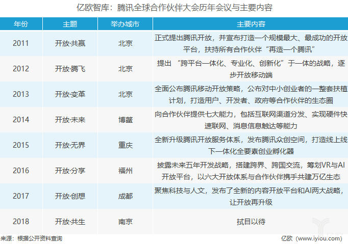 亿欧智库:腾讯全球合作伙伴大会历年会议与主要内容