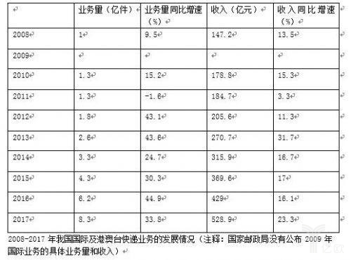 国际港澳台快递业务的发展情况