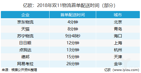 2018年双11物流首单配送时间