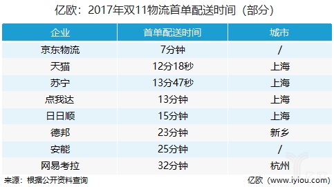 2017年双11首单配送时间