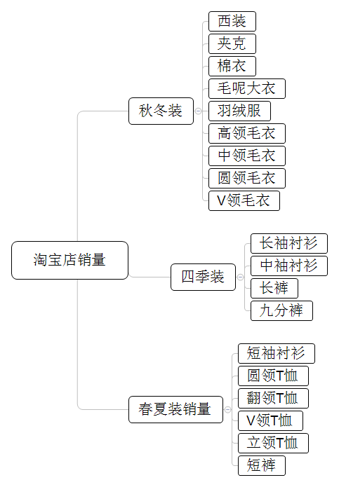 淘宝销售额下降，你如何用数据给老板分析原因？