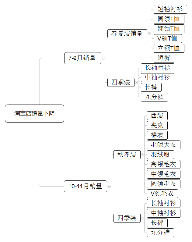 淘宝销售额下降，你如何用数据给老板分析原因？