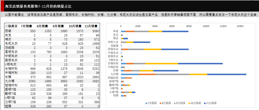 淘宝销售额下降，你如何用数据给老板分析原因？