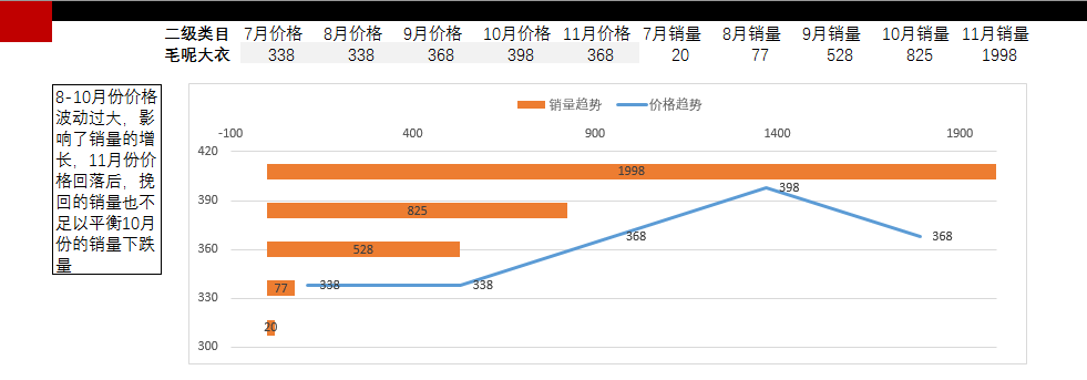 淘宝销售额下降，你如何用数据给老板分析原因？