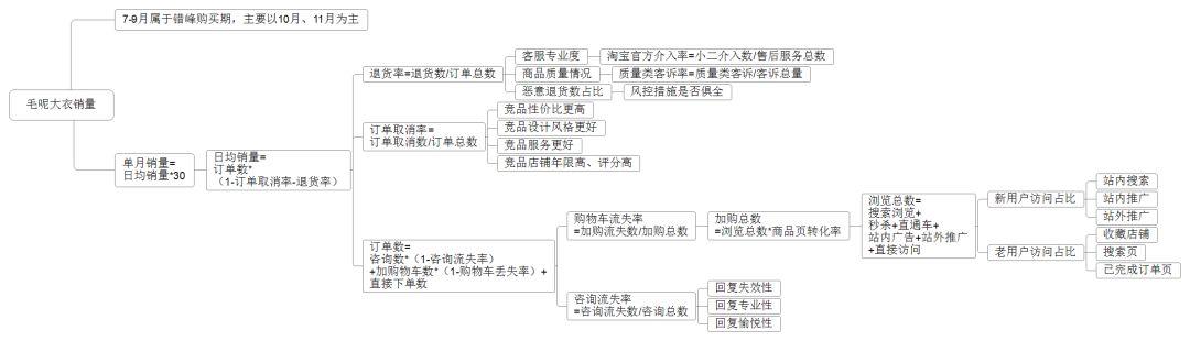 淘宝销售额下降，你如何用数据给老板分析原因？