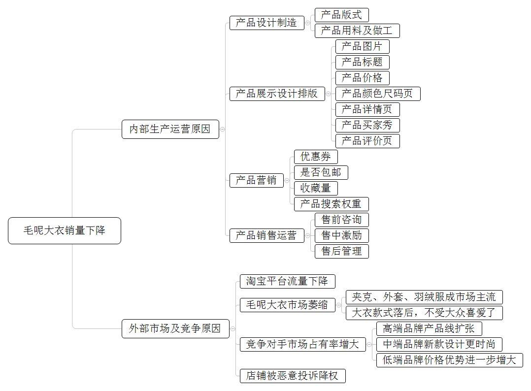 淘宝销售额下降，你如何用数据给老板分析原因？