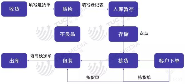 物流中的一个战略节点——仓储规划_物流_电商报