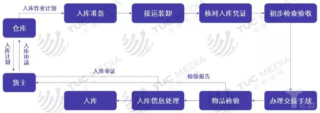 物流中的一个战略节点——仓储规划_物流_电商报
