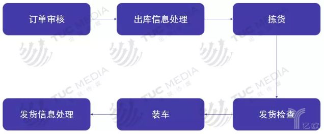 物流中的一个战略节点——仓储规划_物流_电商报
