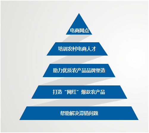 社交电商+精准扶贫如何助农圆梦?