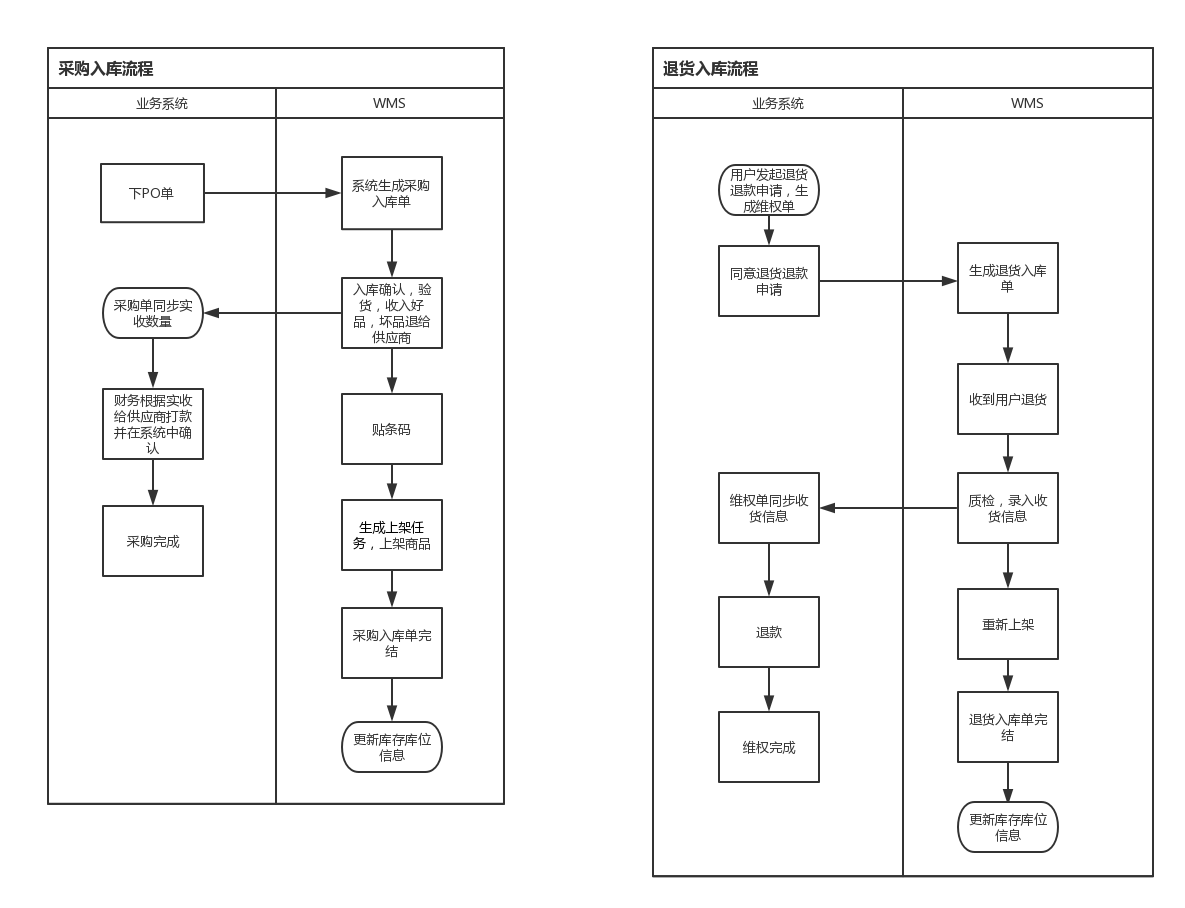 下仓储系统中出入库流程的几块核心业务,采购入库,退货入库和销售出库